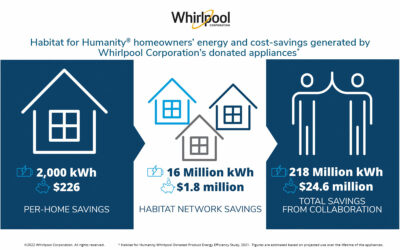 Habitat for Humanity and Whirlpool Corp. study illustrates how energy-efficient appliances can help low-income families lower their utility bills