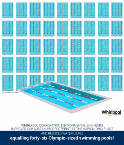 Whirlpool Corporation Environmental Engineers Improve Sustainable Footprint Equivalent of Forty-six Olympic-sized Pools