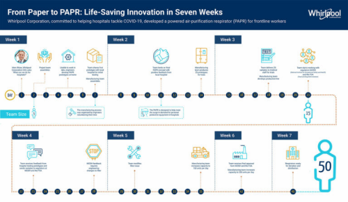 From Paper to PAPR, Whirlpool Corporation’s Seven-week Timeline