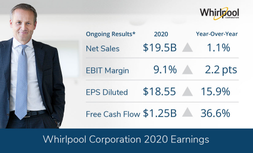 Whirlpool Corporation Delivering on Long-Term Value Creation Targets with Very Strong Fourth-Quarter and Full-Year Results