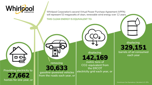 Whirlpool Corporation to reach 100 percent renewable electricity for U.S. plant operations