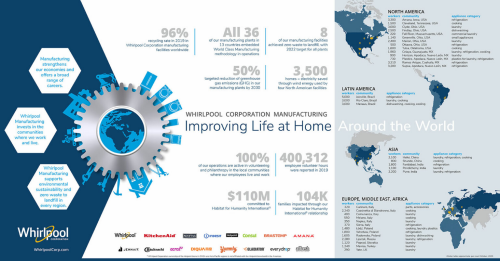 Whirlpool Corporation Global Manufacturing At-a-Glance