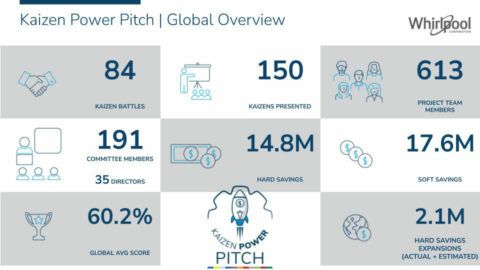 Whirlpool Global Manufacturing Kaizen Power Pitch competition metrics in an infographic