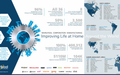 Whirlpool Corporation Global Manufacturing At-a-Glance