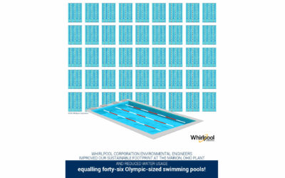 Whirlpool Corporation Environmental Engineers Improve Sustainable Footprint Equivalent of Forty-six Olympic-sized Pools