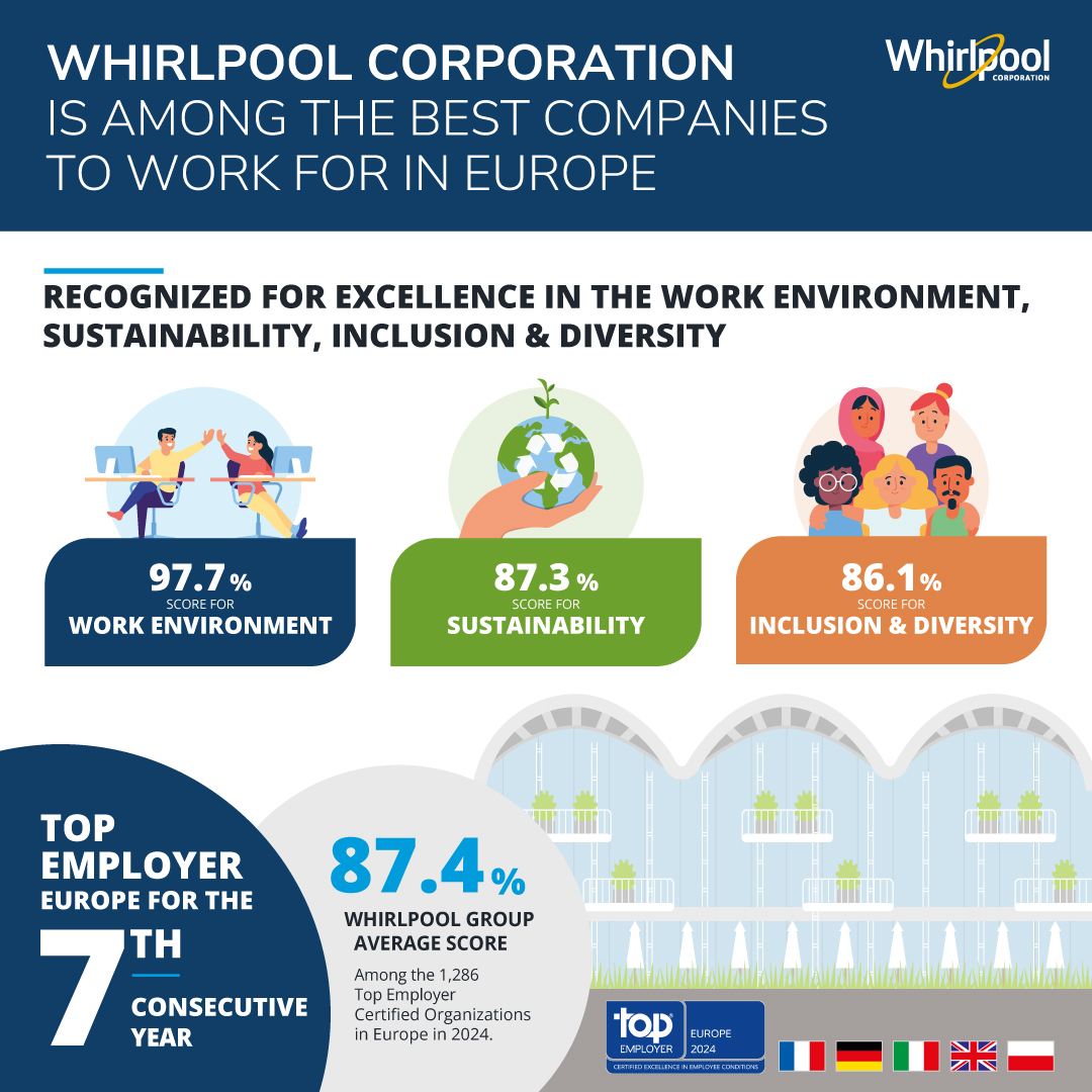 Whirlpool Corporation among best company to work for in Europe infographic