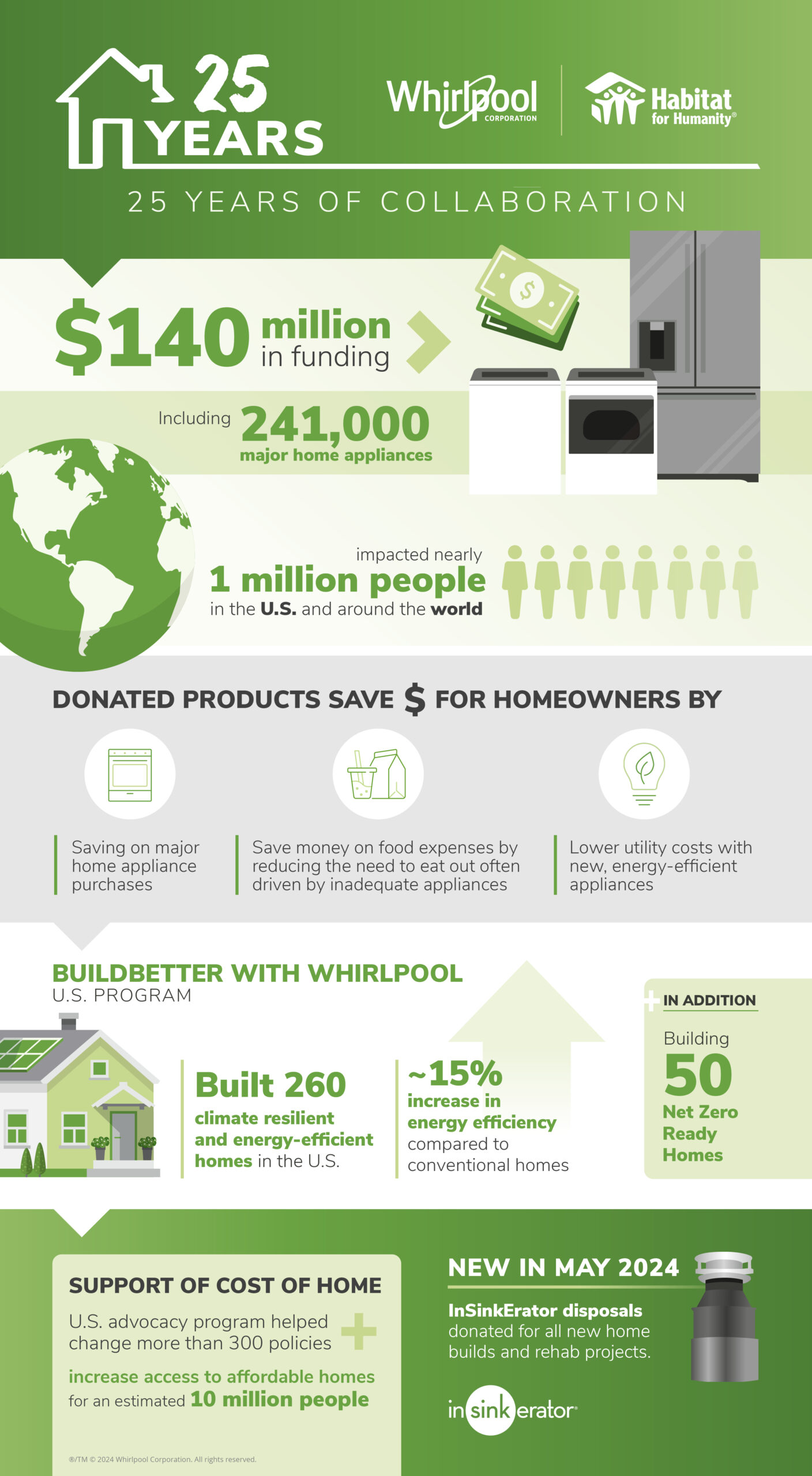 Whirlpool and Habitat for Humanity 25 years of collaboration infographic