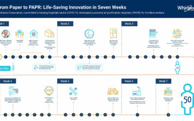 From Paper to PAPR, Whirlpool Corporation’s Seven-week Timeline