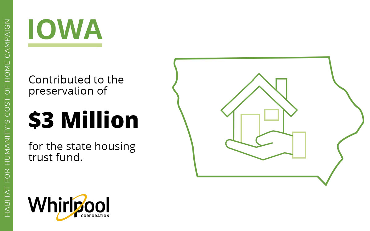 Whirlpool Corp Contributed to the<br />
preservation of $3 Million for the state housing trust fund in Iowa for the Habitat Cost of Home Campaign.