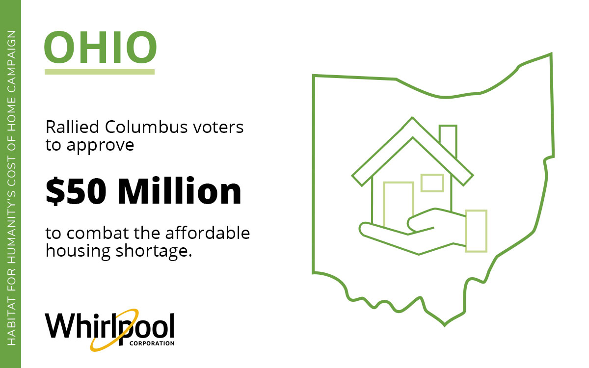 Whirlpool Corporation helped rally Columbus, Ohio voters to approve $50 Million to combat the affordable housing shortage for the Habitat for Humanity Cost of HOme Campaign