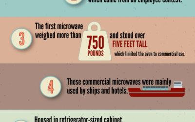 Celebrating the 50th Anniversary of the Microwave